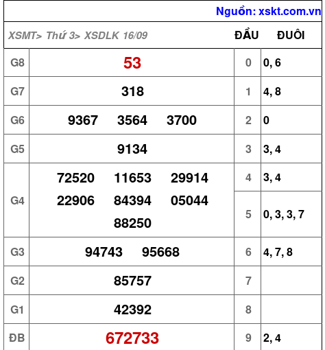 XSDLK ngày 16-9-2025