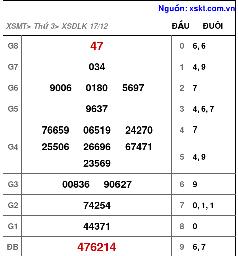 XSDLK ngày 17-12-2024