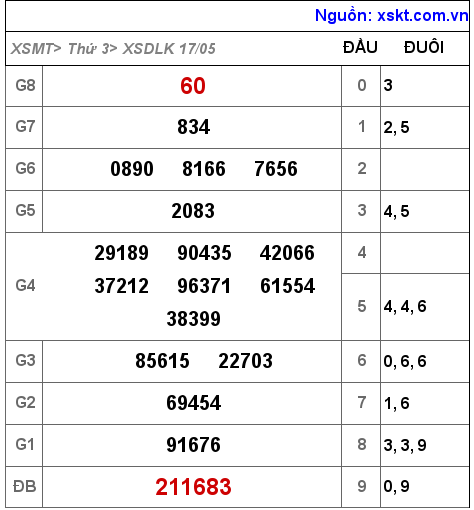 Kết quả XSDLK ngày 17-5-2022