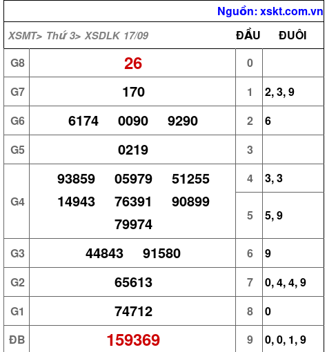 XSDLK ngày 17-9-2024