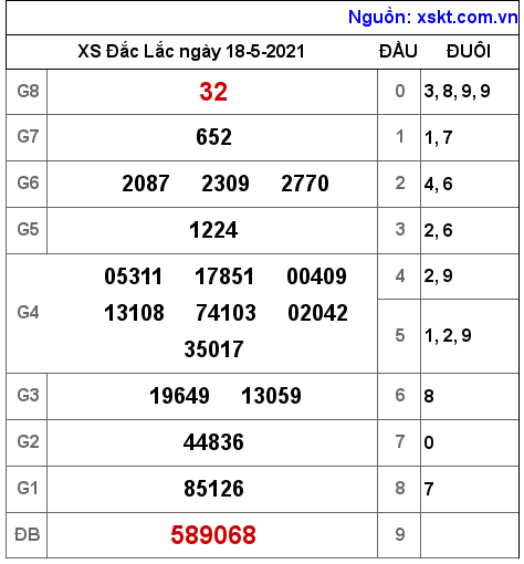 XSDLK ngày 18-5-2021