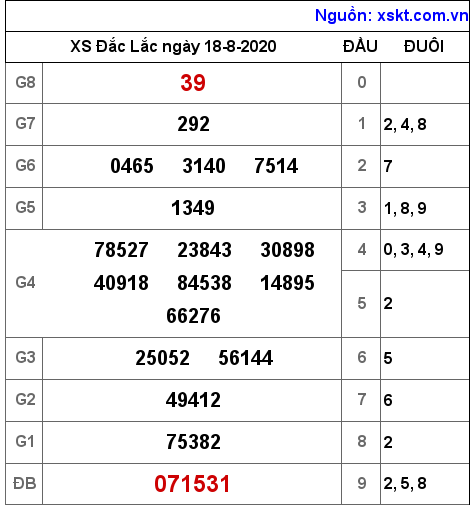 XSDLK ngày 18-8-2020