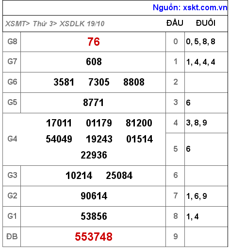 XSDLK ngày 19-10-2021