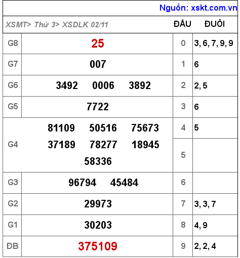 XSDLK ngày 2-11-2021