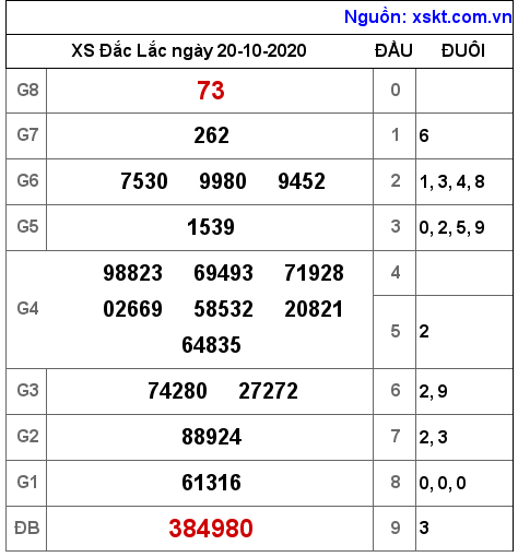 XSDLK ngày 20-10-2020