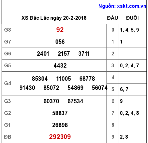 XSDLK ngày 20-2-2018