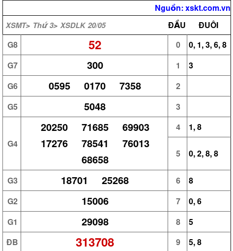 XSDLK ngày 20-5-2025 XSDLK ngày 20-5-2025