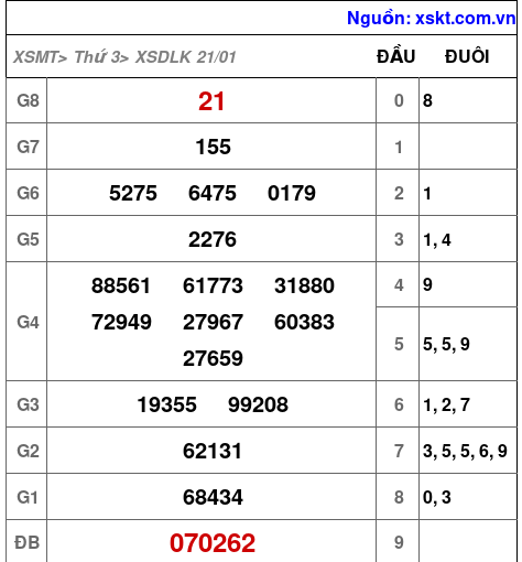 XSDLK ngày 21-1-2025