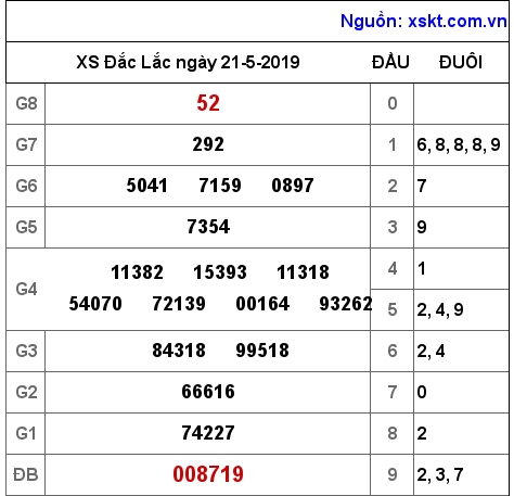 XSDLK ngày 21-5-2019