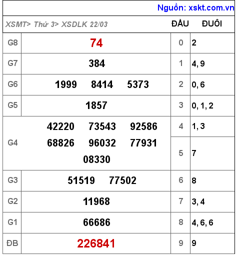 Kết quả XSDLK ngày 22-3-2022