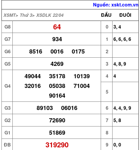 XSDLK ngày 22-4-2025 XSDLK ngày 22-4-2025