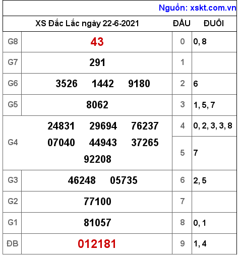 XSDLK ngày 22-6-2021