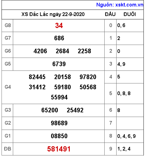 XSDLK ngày 22-9-2020