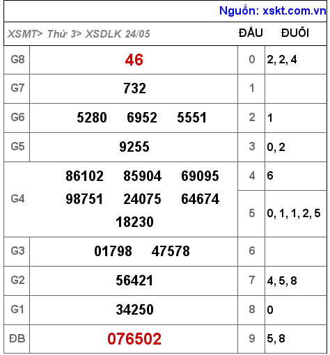 Kết quả XSDLK ngày 24-5-2022