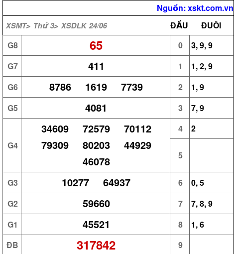 XSDLK ngày 24-6-2025 XSDLK ngày 24-6-2025