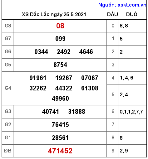 XSDLK ngày 25-5-2021