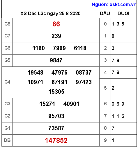 XSDLK ngày 25-8-2020