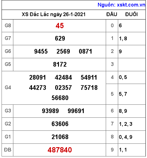 XSDLK ngày 26-1-2021