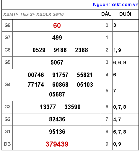 XSDLK ngày 26-10-2021