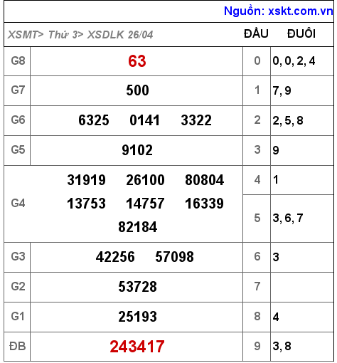 Kết quả XSDLK ngày 26-4-2022