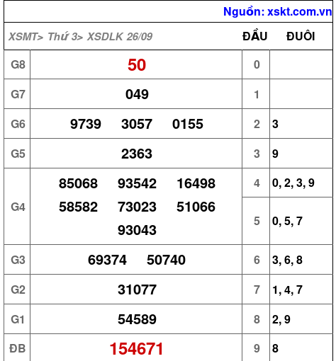 XSDLK ngày 26-9-2023