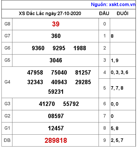 XSDLK ngày 27-10-2020