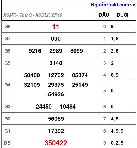 Kết quả XSDLK ngày 27-10-2026