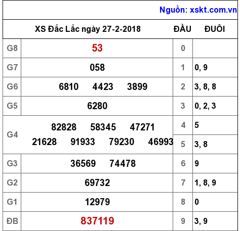 XSDLK ngày 27-2-2018