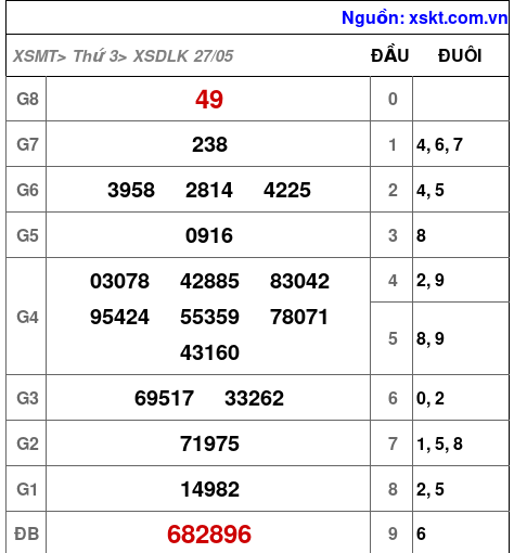 XSDLK ngày 27-5-2025 XSDLK ngày 27-5-2025