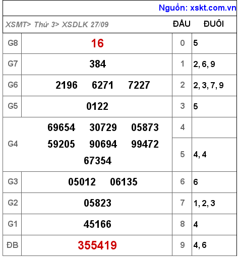 Kết quả XSDLK ngày 27-9-2022