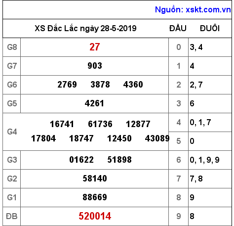 XSDLK ngày 28-5-2019