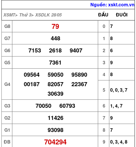 XSDLK ngày 28-5-2024