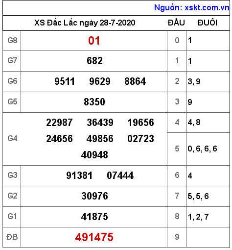 XSDLK ngày 28-7-2020