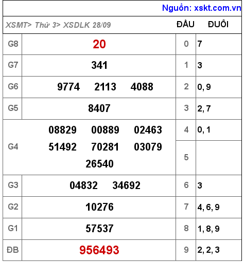 XSDLK ngày 28-9-2021