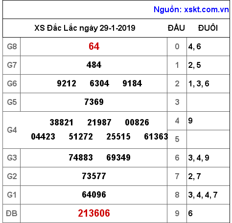 XSDLK ngày 29-1-2019