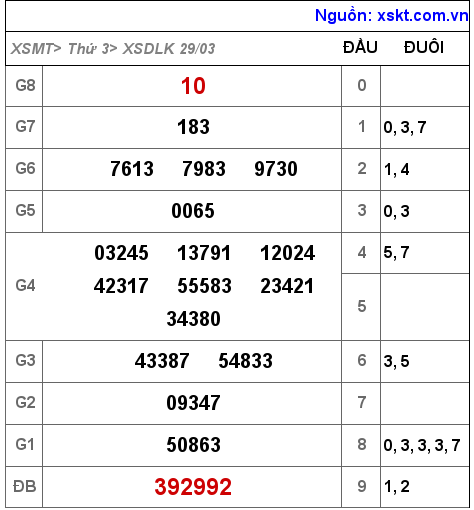 Kết quả XSDLK ngày 29-3-2022