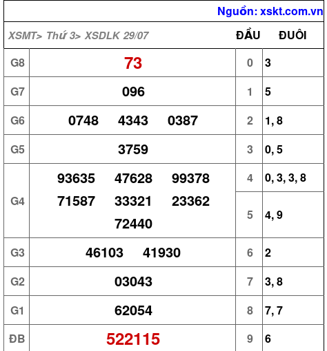 XSDLK ngày 29-7-2025 XSDLK ngày 29-7-2025