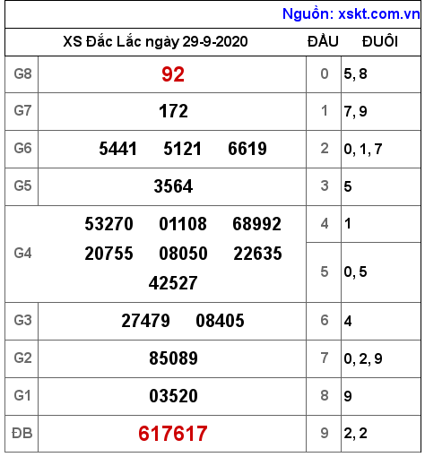 XSDLK ngày 29-9-2020