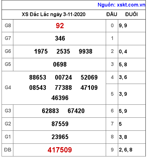 XSDLK ngày 3-11-2020