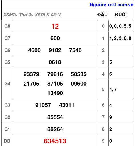 XSDLK ngày 3-12-2024