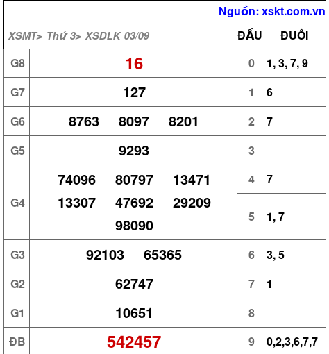 XSDLK ngày 3-9-2024