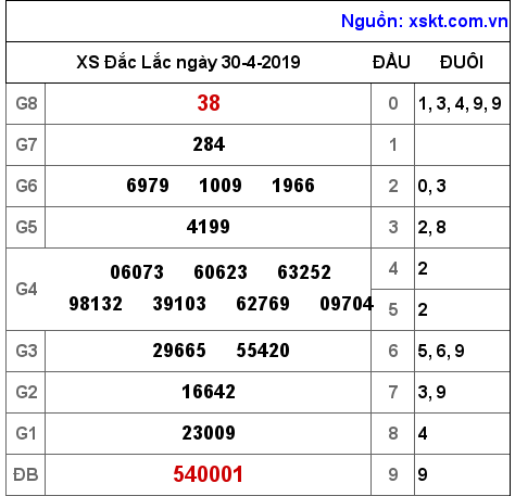 XSDLK ngày 30-4-2019