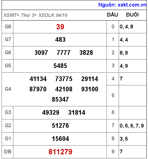 Kết quả XSDLK ngày 4-10-2022