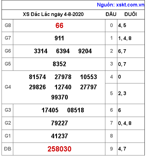 XSDLK ngày 4-8-2020