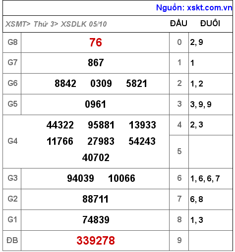 XSDLK ngày 5-10-2021