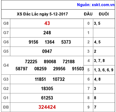 XSDLK ngày 5-12-2017