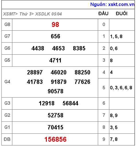 Kết quả XSDLK ngày 5-4-2022