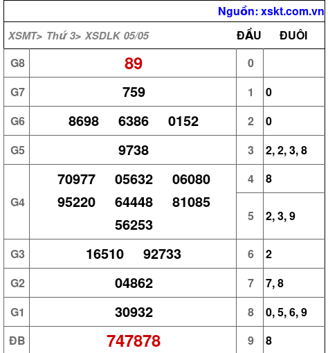 XSDLK ngày 5-5-2026