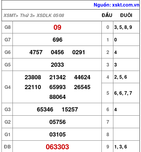 XSDLK ngày 5-8-2025 XSDLK ngày 5-8-2025