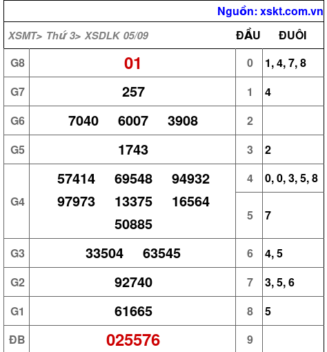 XSDLK ngày 5-9-2023